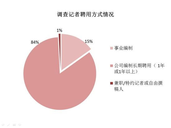 中国调查记者行业生态报告:逾4成想转行-搜狐