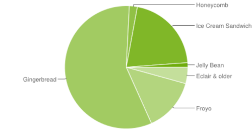 Android 4.0市场份额增至21% 4.1仅1.2%(图片来自互联网）