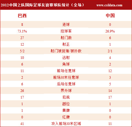 热身赛-国足噩梦溃败0-8巴西 最大比分输球纪录