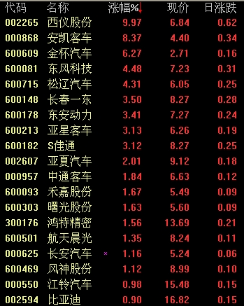 部分汽车制造股大涨 安凯客车触涨停(图)