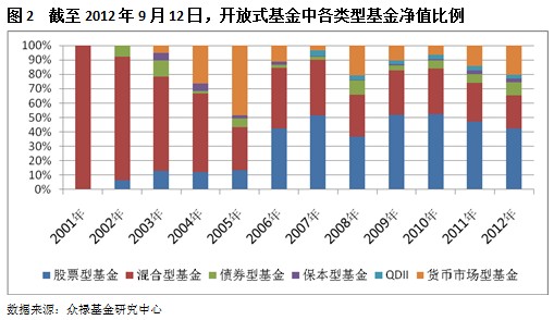 开放式基金成长发展报告 第三方销售奋进崛起