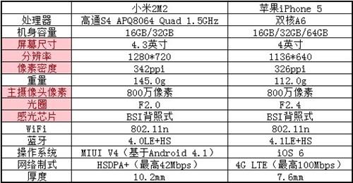 苹果iPhone5与小米2代参数对比(图)