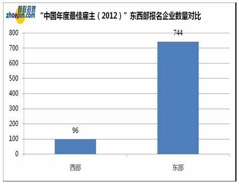 中国年度最佳雇主(2012)报名仅剩2天 东西部