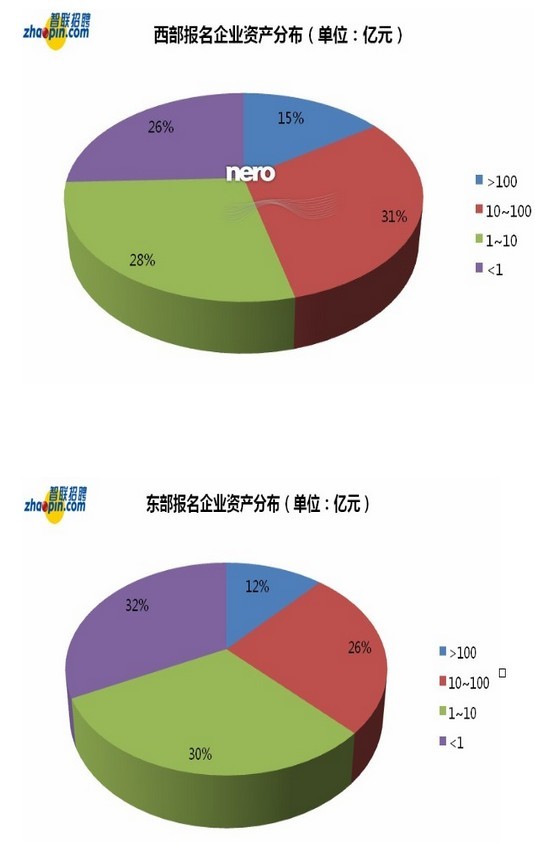 从报名企业的资产分布图上可明显看出,报名的西部企业资产规模更大.