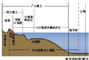 从中国领海基线量起超过200海里