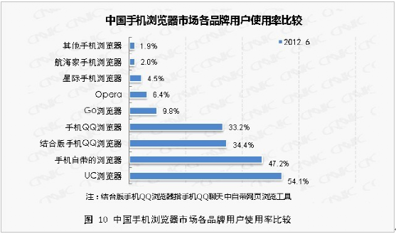 浏览器使用排行_网速管家:2020年7月国内浏览器市场占有率排行