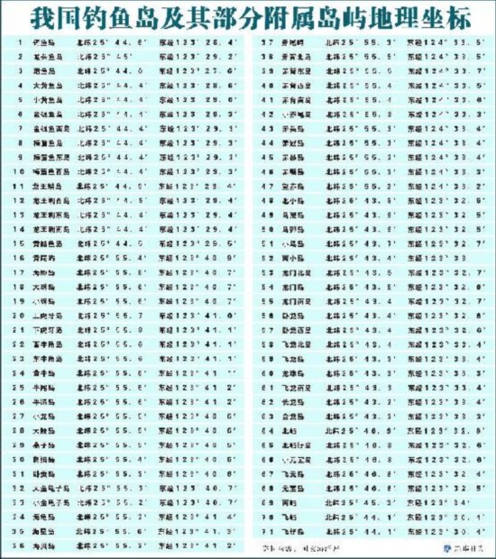 我国钓鱼岛及其部分附属岛屿地理坐标和示意图