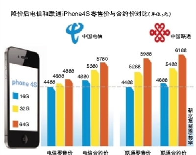 在发布iPhone5之后，苹果公司下调了在售产品价格。中国电信昨日宣布下调iPhone4和iPhone4S的价格，为iPhone5的引进做好准备。其中最大优惠达2000元。
