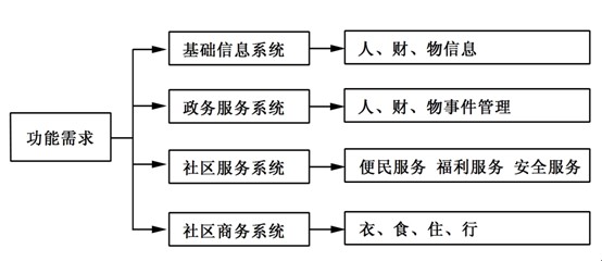 社区人口管理系统_新突破!宝清县社区/乡镇居民管理系统重磅上线!