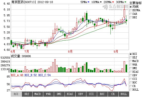定向增发利好兑现 南京医药复牌一度跌停(图
