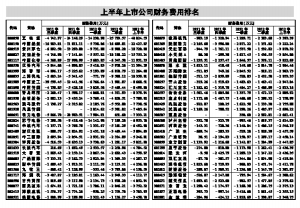 495家公司财务费用连续四季为负(组图)