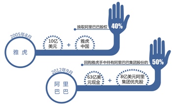 阿里巴巴76亿美元回购完成 雅虎模式中国谢幕