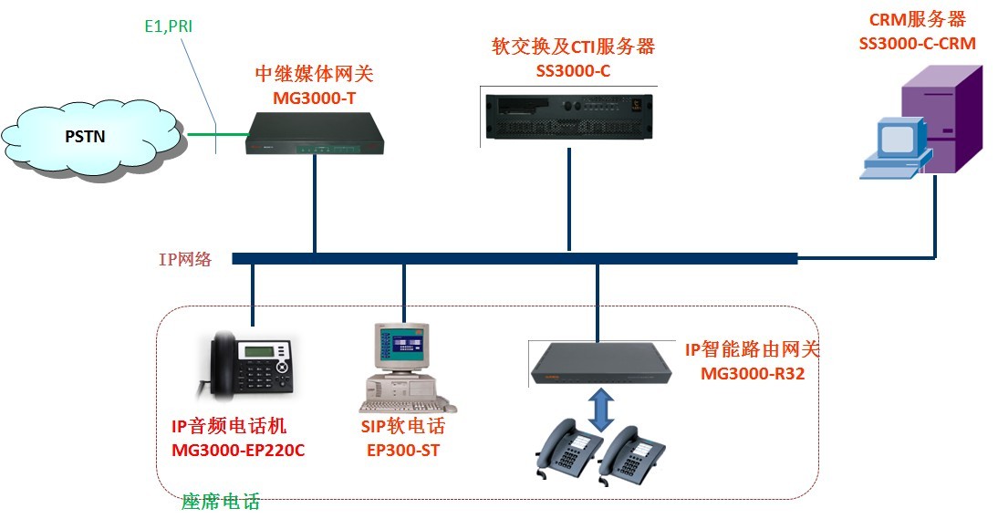 呼叫中心的IP化之路