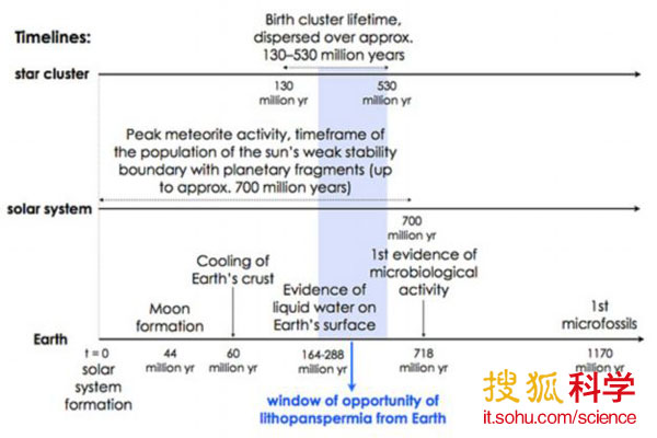 科学家最新研究称地球生命起源自太空微生物