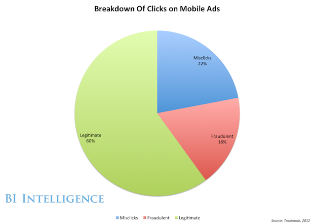 40%的手机广告点击为无效点击