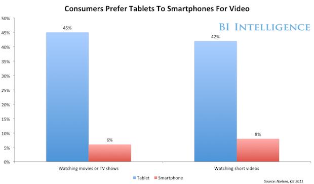 用户更倾向于在平板电脑上观看较长的视频