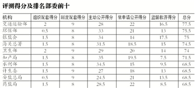 新京报讯 北京大学公众参与研究与支持中心昨天发布的一份报告称，在该中心相关调研人员向42个国务院下设机构申请“2011年人均办公经费”时，只有8家部委予以公开，其余34家均予以拒绝。