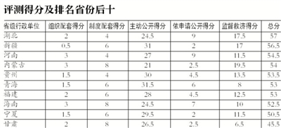 34部委拒公布去年人均辦公經費