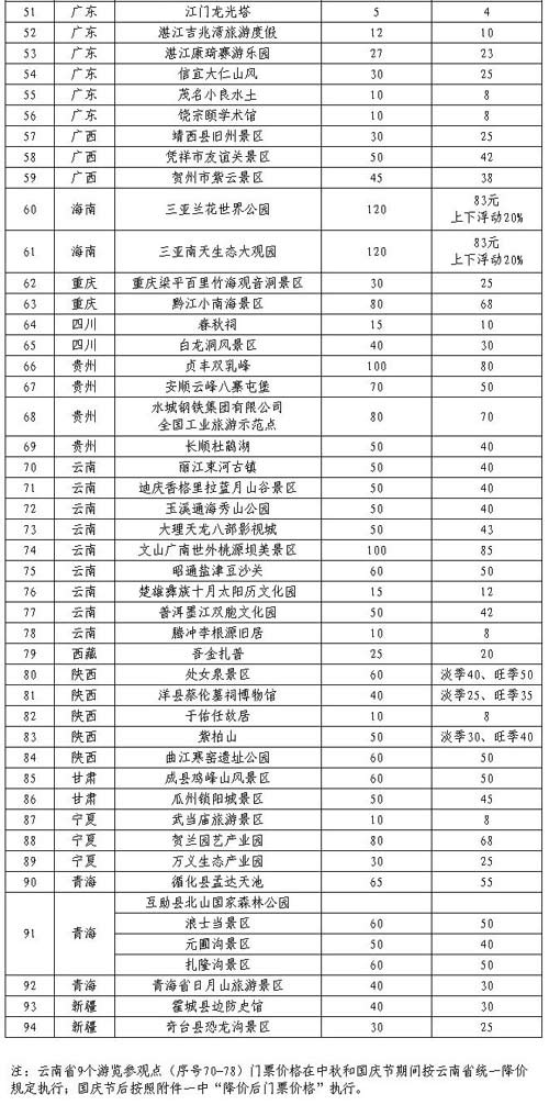 【中国旅游景区降价】第二批景区降价名单公布 含14家5a级景区