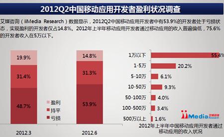 报告显示半数以上移动开发者亏损 仅14.8%赢利