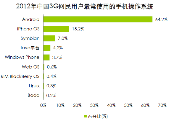 64.2%的中国3G用户使用Android