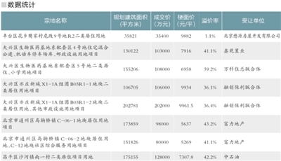 土局8宗地集中成交,包括丰台花乡樊家村危改地