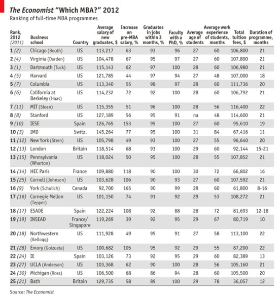 经济学人杂志发布全球MBA排名 哈佛商学院列