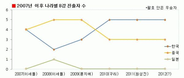 韩国围棋人口_韩国围棋现代史10 报纸和期刊令围棋人口爆发