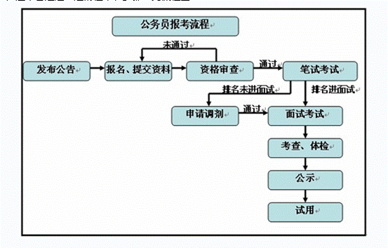 2013年国家公务员考试报考流程详解