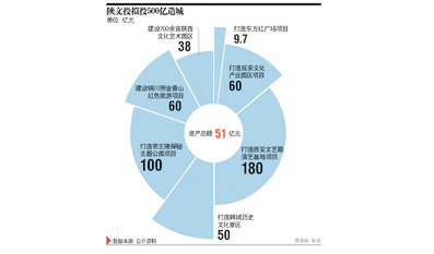 资产51亿投资500亿 陕文投陕西造城