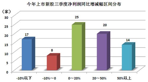 7成今年上市新股前三季业绩增长 珈伟降幅最大