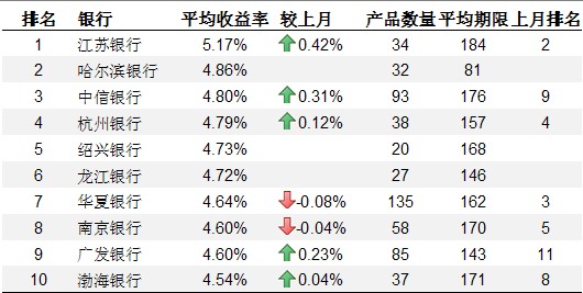 9月理财产品预期收益排行榜:江苏银行居首 四