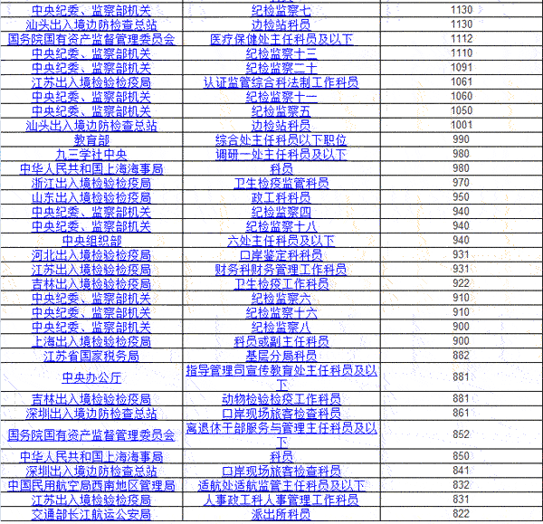 江苏:考试费用人民币98元(报考银监会,证监会专业加试职位的考生