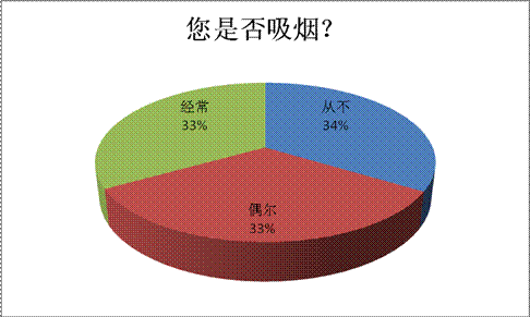 吸烟人口平衡_中国吸烟人口统计图(2)