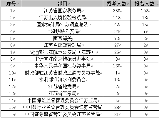 2013国考报名首日江苏省职位已有146人报名
