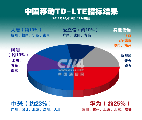 中国移动TD-LTE招标结果