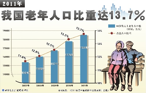 中国人口老龄化_2012中国老年人口