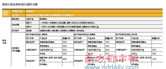 为老年理财号脉 长期理财品基金定投不适合