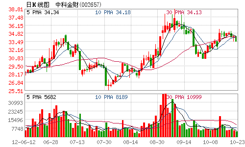 中科金财前三季实现净利3560万元 同比增六成