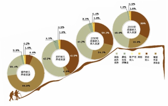 中国老人到2050年将达4.3亿 仅2成靠养老金生活