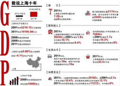 上海历年gdp对比新加坡_上海GDP超首尔和新加坡2011年创造全国4.1%的生产总值(图)