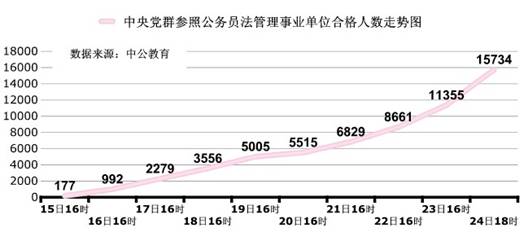 国考24日:党群参公事业单位审核通过15734人