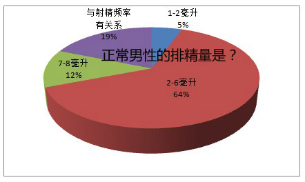 2012全国男性精子质量调查白皮书