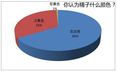 3  你觉得正常精液应该是什么颜色?