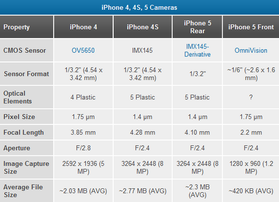 在苹果历史上,iphone 4s摄像头的进步幅度是最大的.