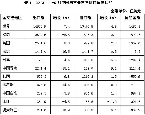商务部:中国对外贸易形势报告(2012年秋季)(组