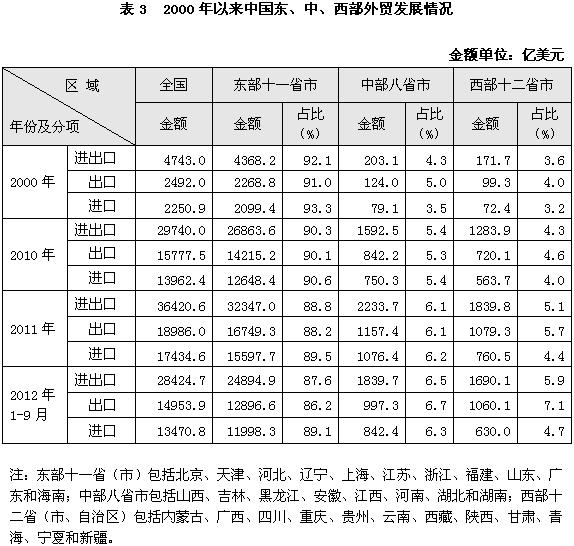 商务部:中国对外贸易形势报告(2012年秋季)(组