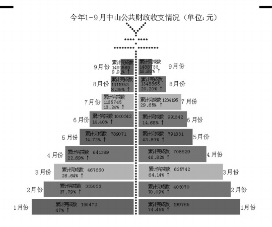 非税收入增35% 占比过高隐忧多(图)