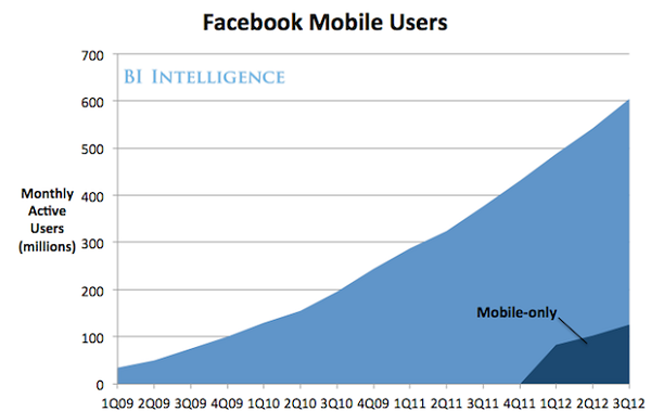 Facebook移动用户数