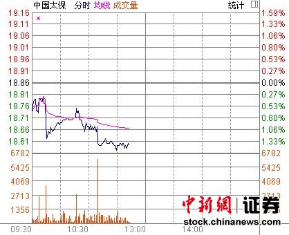 中国太保前9月净利降超5成 股价走弱跌1.48%